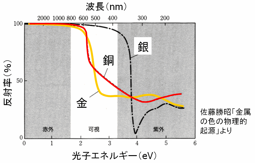 光物性とは